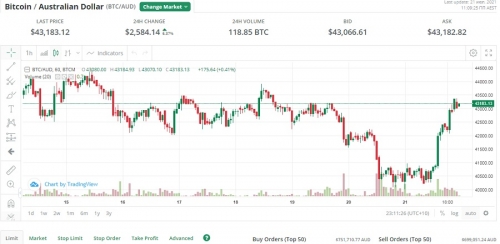 Торговля на бирже BTC Markets