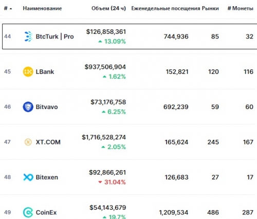 Статистика биржи BtcTurk | Pro