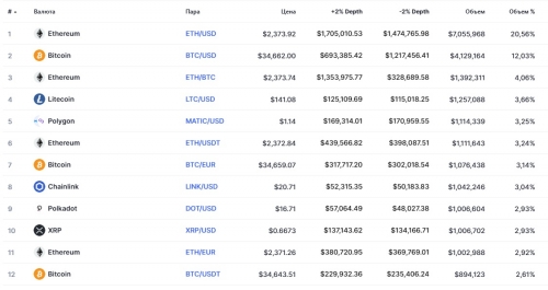 Популярные пары на бирже CEX.IO