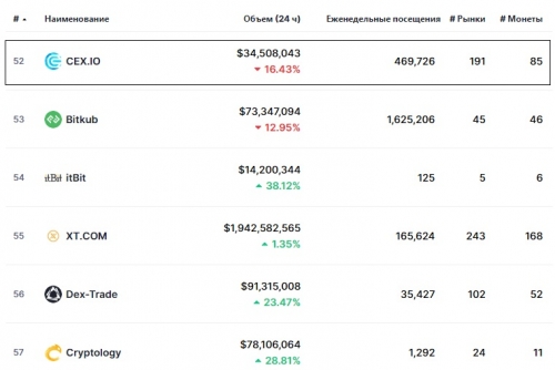 Статистика биржи CEX.IO