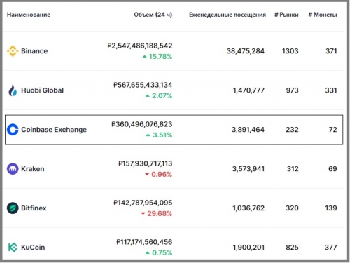 Статистика биржи Coinbase