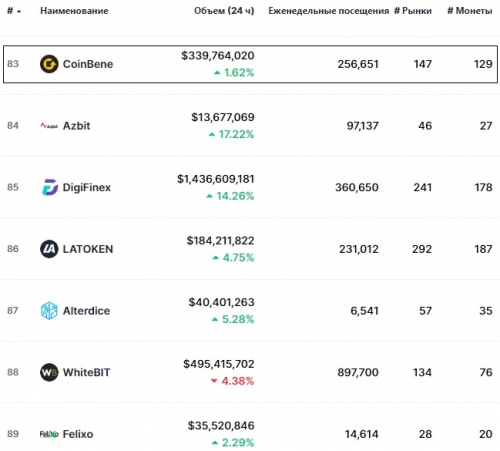 Статистика биржи CoinBene