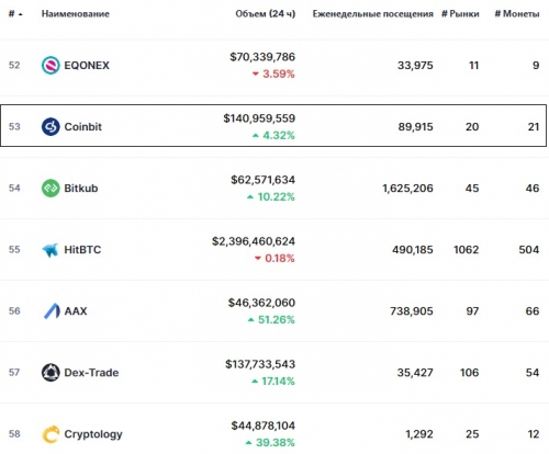 Статистика биржи Coinbit