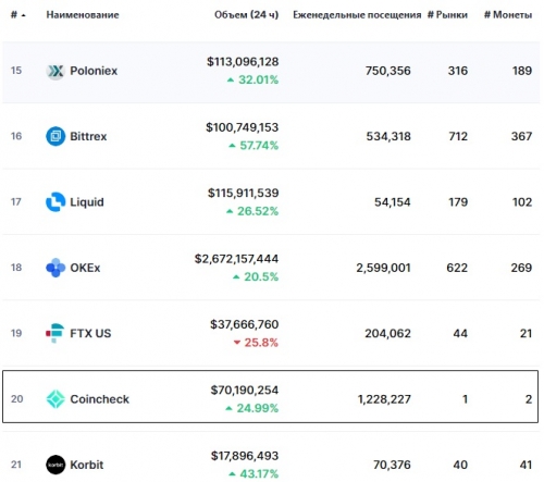 Статистика биржи Coincheck