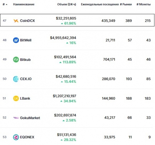 Статистика биржи CoinDCX