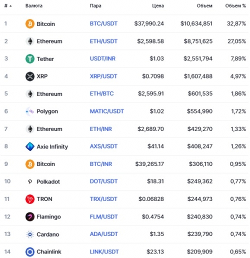 Популярные пары на бирже CoinDCX