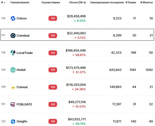 Статистика биржи Coindeal