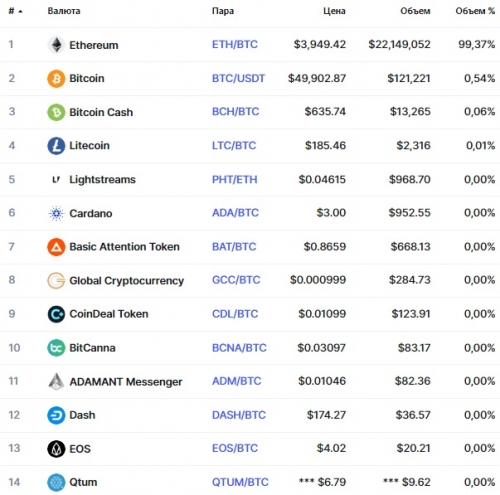 Популярные пары на бирже Coindeal