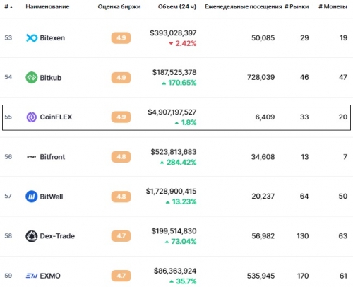 Статистика биржи CoinFLEX Статистика биржи CoinFLEX