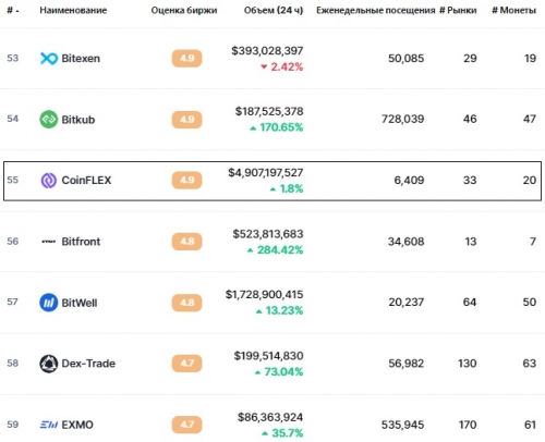 Статистика биржи CoinFLEX