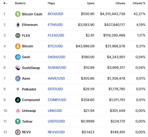Популярные пары на бирже CoinFLEX Популярные пары на бирже CoinFLEX