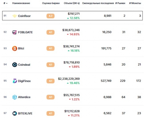 Статистика биржи Coinfloor