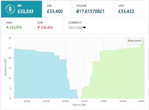 Торговля на криптобирже Coinfloor