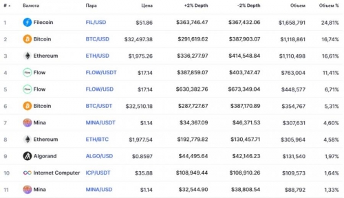 Популярные пары на бирже Coinlist Pro Популярные пары на бирже Coinlist Pro