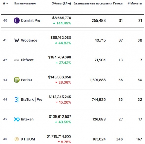 Статистика биржи Coinlist Pro