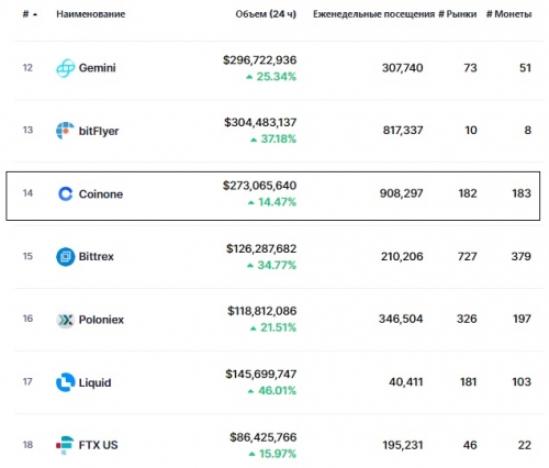 Статистика биржи Coinone