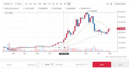 Трейдинг на бирже Coinone