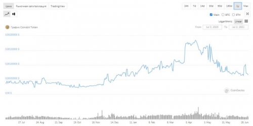 Курс CNB/USD