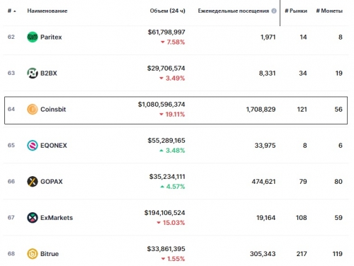 Статистика биржи Coinsbit