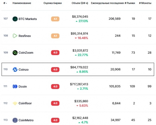 Статистика биржи Coinzo