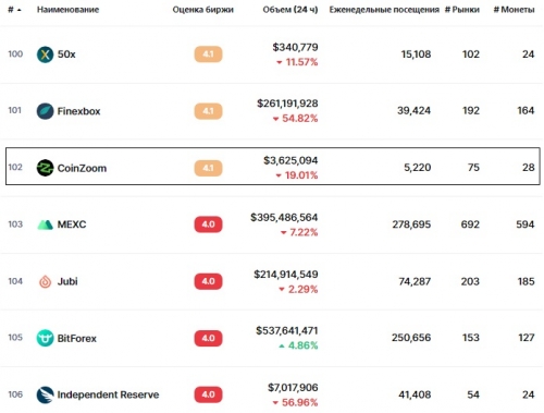 Статистика биржи CoinZoom