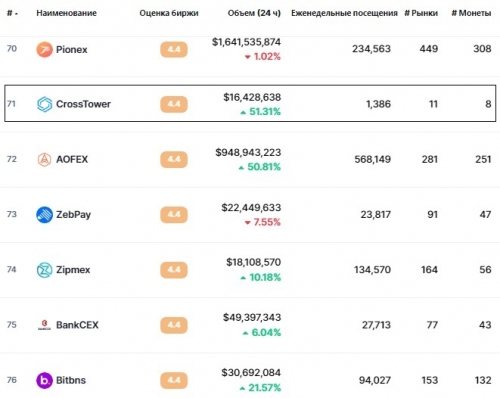 Статистика биржи CrossTower