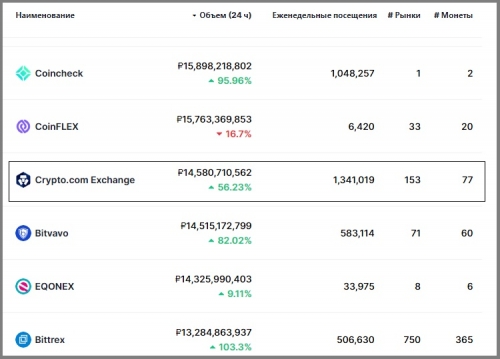 Статистика биржи Crypto.com Exchange