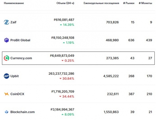 Статистика биржи Currency.com