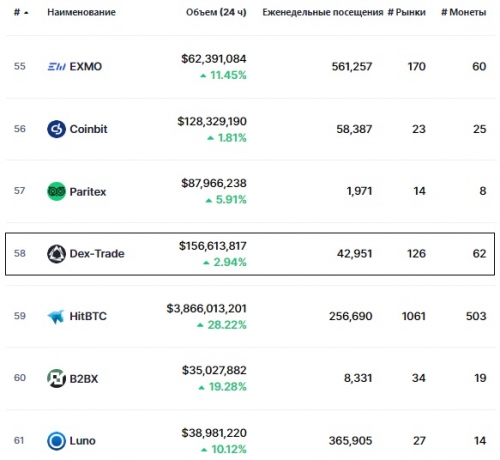 Статистика биржи Dex-Trade