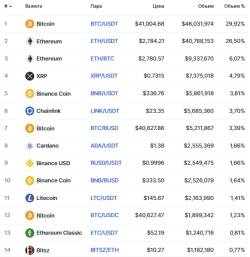 Популярные пары на бирже Dex-Trade