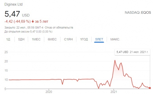 Курс акций Diginex – владельца криптобиржи EQONEX