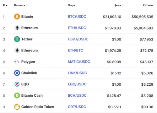 Популярные пары на бирже EQONEX