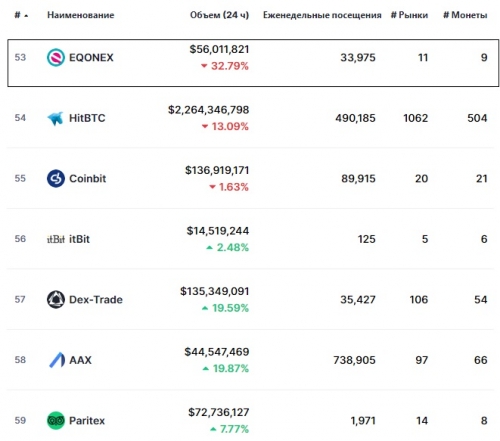 Статистика биржи EQONEX