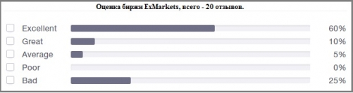 Оценка криптобиржи ExMarkets