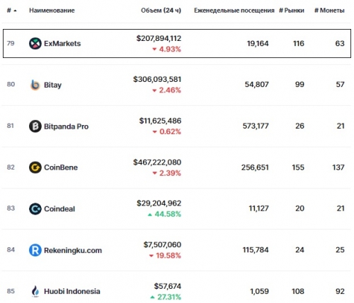 Статистика биржи ExMarkets