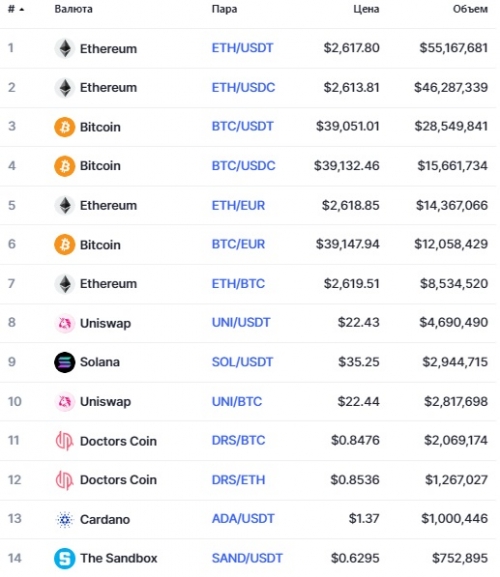 Популярные пары на бирже ExMarkets