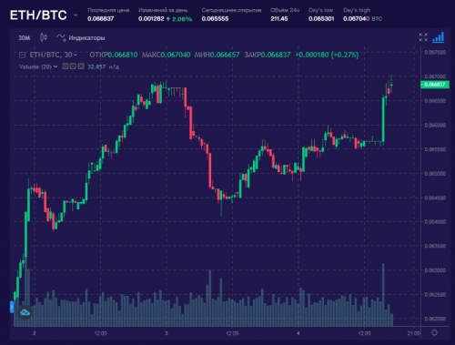 Трейдинг на бирже ExMarkets