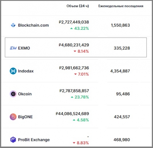 Статистика биржи EXMO