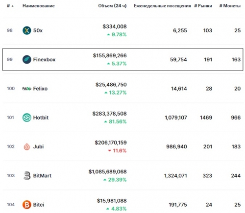 Статистика биржи Finexbox