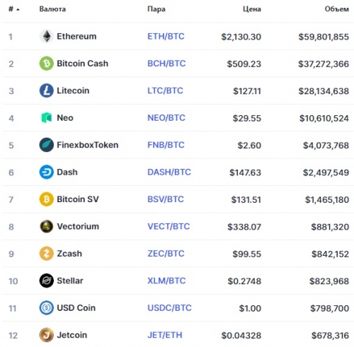 Популярные пары на бирже Finexbox