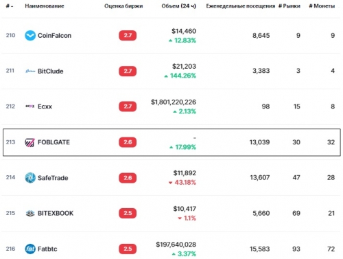 Статистика биржи FOBLGATE