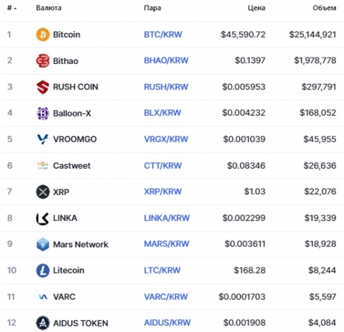 Популярные пары на бирже FOBLGATE