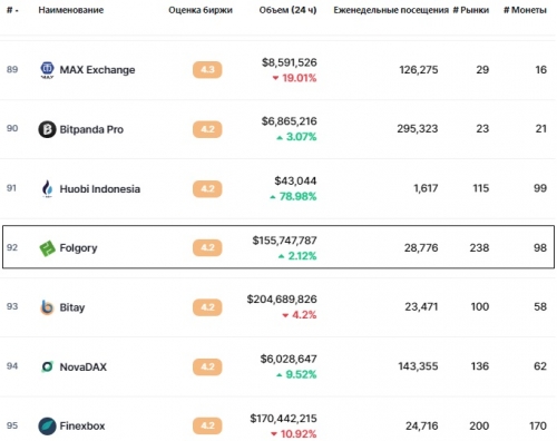 Статистика биржи Folgory Статистика биржи Folgory