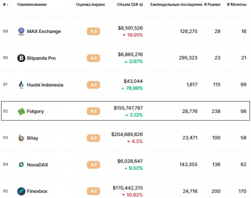 Статистика биржи Folgory