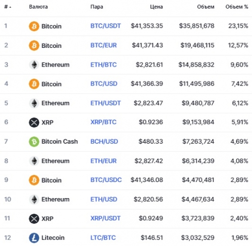 Популярные пары на бирже Folgory