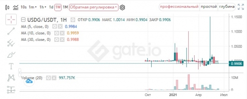 Курс пары USDG/USDT