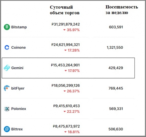 Статистика биржи Gemini