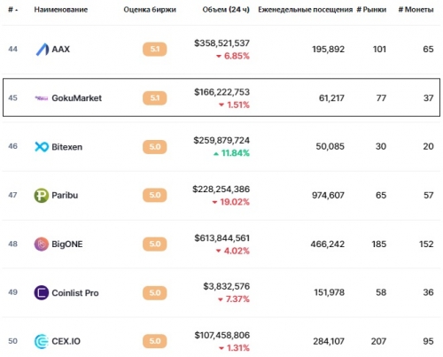 Статистика биржи GokuMarket