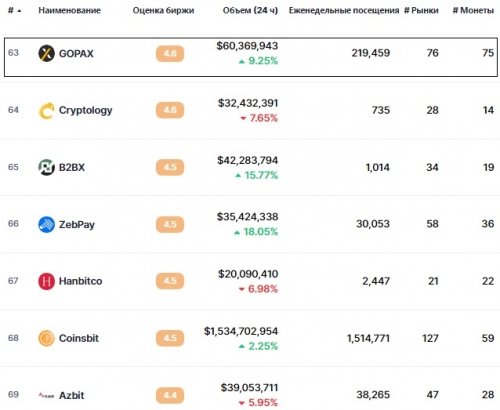 Статистика биржи GOPAX