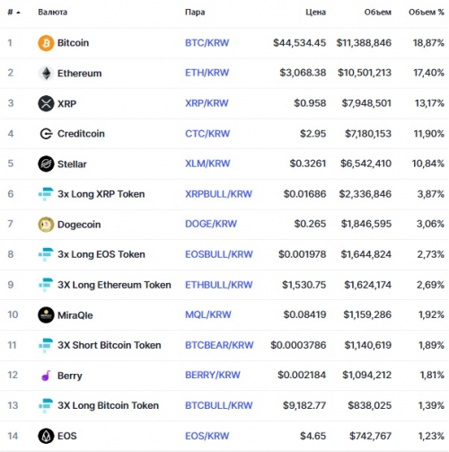 Популярные пары на бирже GOPAX